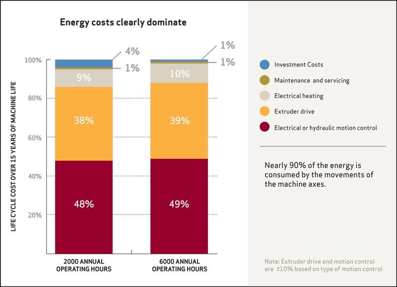 Fig. 4: Energy costs clearly dominate the machine's life cycle cost. Source: Bonten, Resources Efficiency with Plastics Technology, 2014, S.