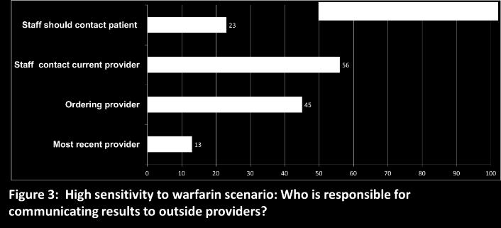 Clinicians were divided on which provider was