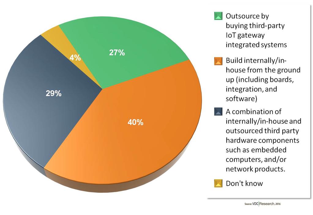 5 Exhibit 3: Source Used or Expected to Use for IoT Gateway Technology (Percent of Respondents) Today only 27% of respondent organizations are completely outsourcing integrated gateway systems.