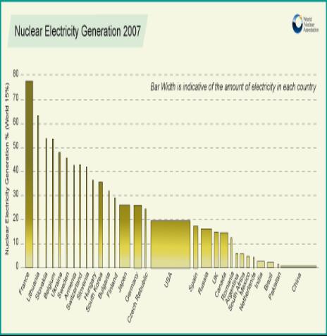 International Nuclear Energy Production Currently there are around 450 nuclear power plants on Earth, that together produce about 15% of the world s total energy use.