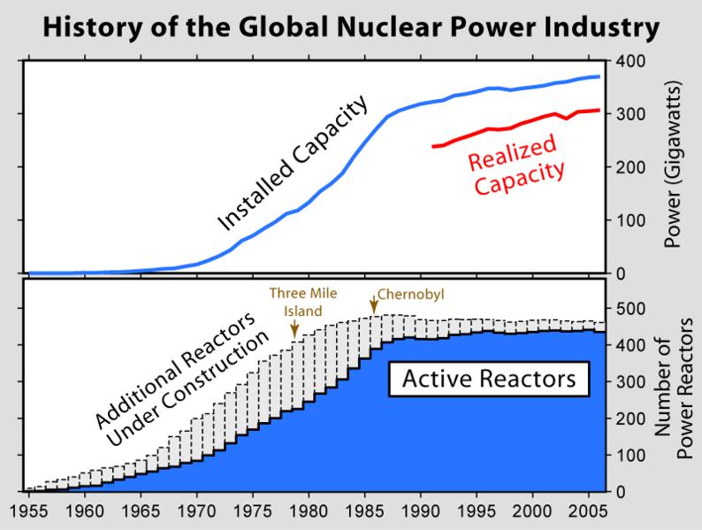 The top part of the graph is the power available from Nuclear Power.
