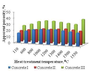 In Figure 8 is shown the compressive strength of concretes dependent on the heat treatment temperature determinate on samples with sizes 40 40 160 mm, made by casting-vibration, hardened for three
