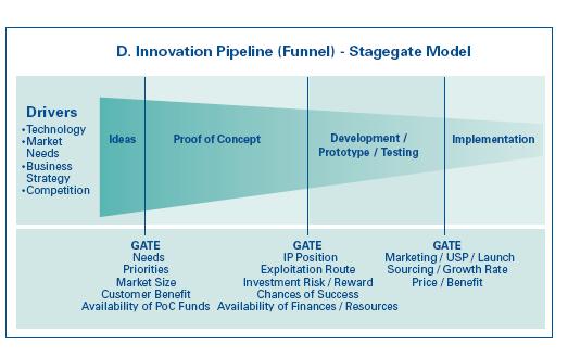 Many organisations will have their own version of the innovation funnel.