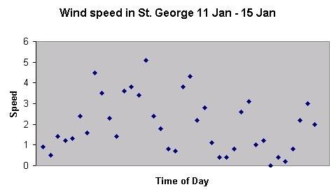 Wind speed: If you took the wind speed every three hours for five days, what pattern would you see?