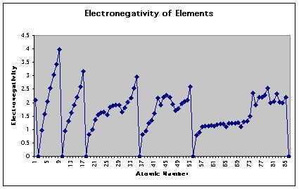 yes electronegativity Since the elements are periodic, there must be