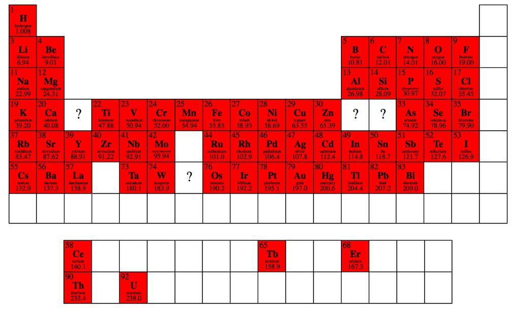 Here is what our current table looks like with only the elements Mendeleev knew: What's missing?
