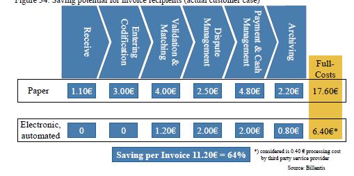potential for invoice issuers = Savings potential of around 60%