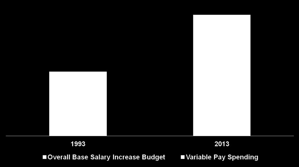 A Dramatic and Ongoing Shift in Pay Mix Change in the Total Compensation Budgets and Spending for Salaried-Exempt Employees (1993 2013) Why? Fixed vs.