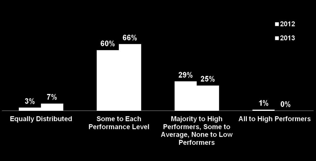 Percentage of Payroll Performance Differentiation of Rewards So