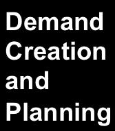 Plan-to-Manufacture The Process Master Data (Bill of Material, Routing, Work Center) Demand Creation and Planning Convert to Planned Convert to Goods Issues Confirmation Goods Receipts