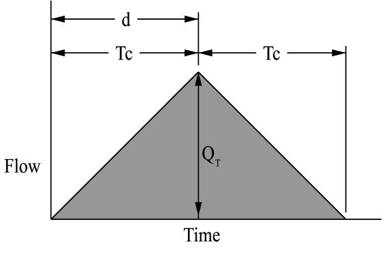 Section 2B-5 - Watershed Routing The time of concentration (T c ), which is the time of travel from the most remote point (in time of flow), determines the largest peak discharge.