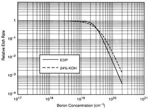 Boron-Doped Etch Stop Control etch depth precisely with boron