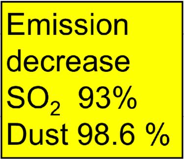 Emissions to air 1970-2010 Tonnes Dust 3 000 Tonnes SO 2 60 000 2 500 2 000 Dust [ton] SO2