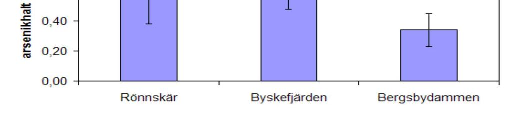Arsenic (As) assay in perch Average Arsenic (Hg) assay i perch (muscle) from Rönnskär, and reference