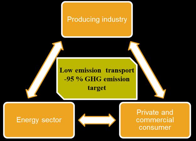 7 Discussion of the political framework: Next steps for ramping up the e-fuels market 7 Discussion of the political framework: Next steps for ramping up the e-fuels market 7.