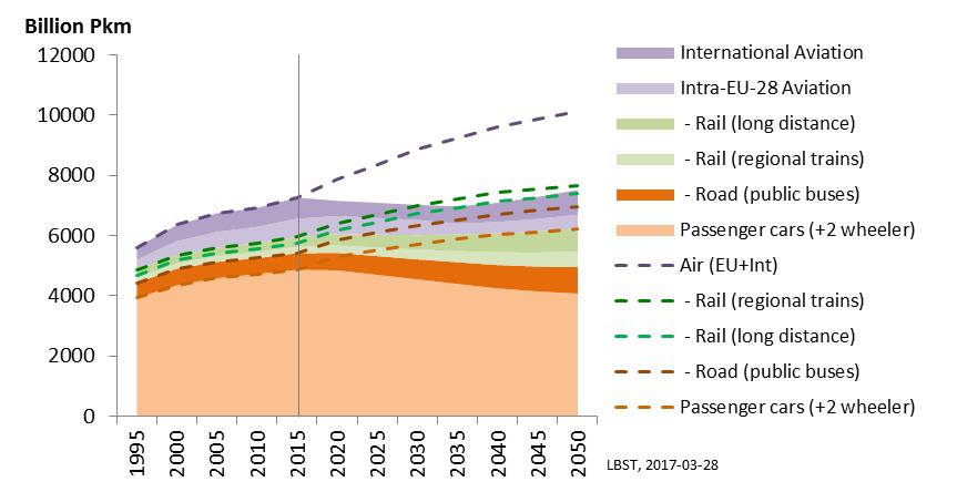 4 Future transport and energy demand Figure 11: Overview of chosen passenger transport volumes in the EU28; the broken lines correspond to EU Reference Scenario 2016 (high), while the areas show the