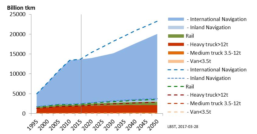 4 Future transport and energy demand Figure 13 reproduces the data from Figure 12 but with the transport volumes for international navigation.