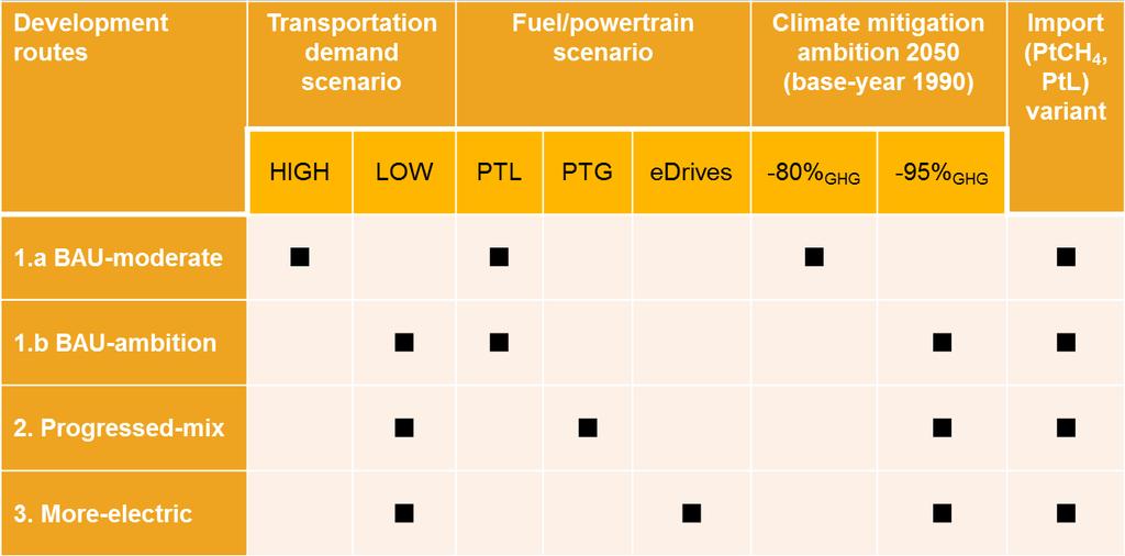 4 Future transport and energy demand Figure 15: Funnelling the scenarios into four development routes, including the import variant Four development routes with the following characteristics have