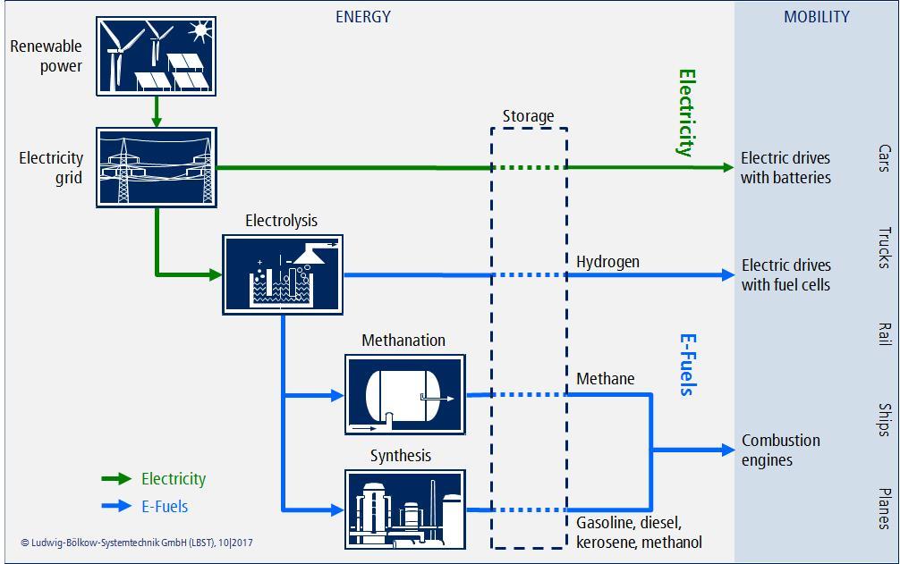 1 Executive summary E-fuel production process and overview Key results of the study: E-fuels are necessary to meet the EU climate targets within the transport sector.