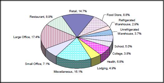 Figure 1: Commercial Electricity Use by Building Type Within the retail sector, interior lighting consumes the most electricity accounting for 4,246 GWh annually