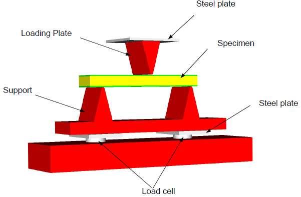 Future experiments Direct One way compression fatigue behavior behavior Steel Plate Loading
