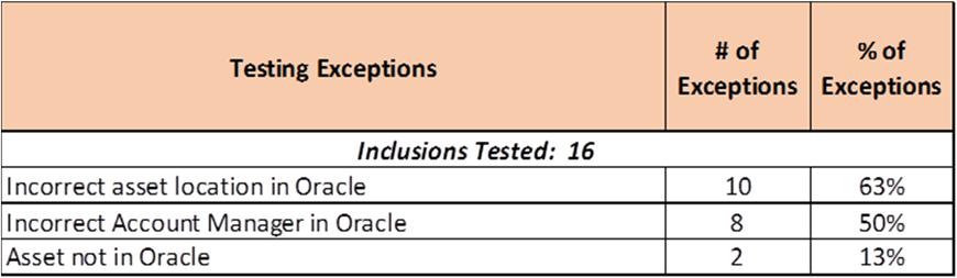 Based on our transfers testing, we identified the following instances of non-compliance: Testing Exceptions # of Exceptions % of Exceptions Legacy Transfers Tested: 16 Incorrect Account Manager in