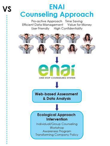 Enai system at that time could only be accessed in the computer only. Subsequently, in 2011 the system was changed to a system Enai online.
