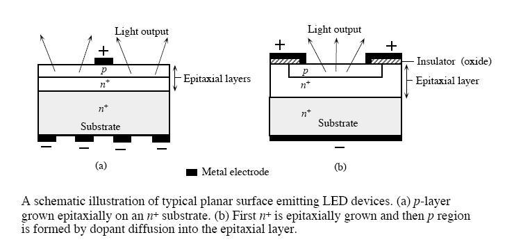 LED Structure: The LED structure plays a crucial role in emitting light from the LED surface.