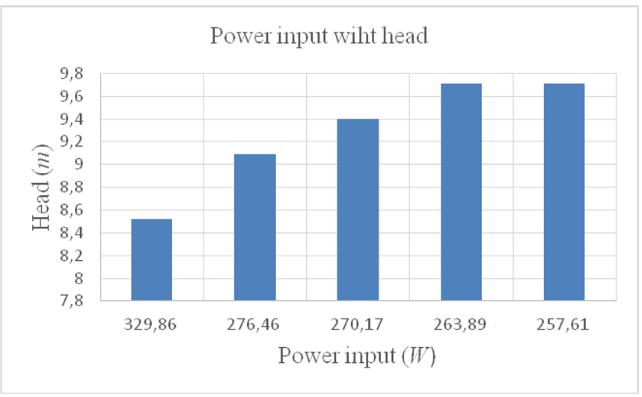 Figure 17.Different rotation speed with flow rate curve Figure 20.Efficiency with head curve The head H, and power output Pw, relationship in Fig.