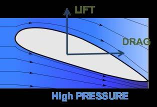 Preparation Material 7A Fluid Mechanics Principles and Equations The design of the wind blade indicates principles of fluid mechanics. This airfoil shape (Figure 4) causes a pressure difference.