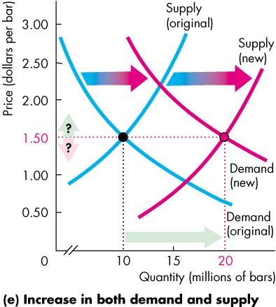 Predicting Changes in Price and Quantity Increase in Both Demand and Supply An increase in demand and an increase in supply increase the equilibrium