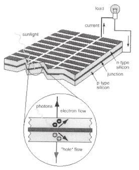 Renewable Sources of Energy-I Solar energy for cooling A solar collector can also be used for cooling.
