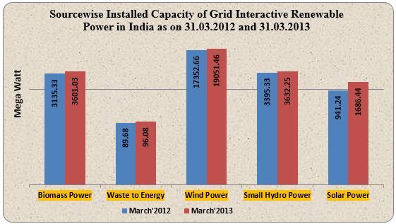 RENEWABLE ENERGY RESOURCES The total installed capacity of grid interactive renewable power, which was 24,914 MW as on 31.03.2012 had gone up to 28067 MW as on 31.03.2013 indicating growth of 12.