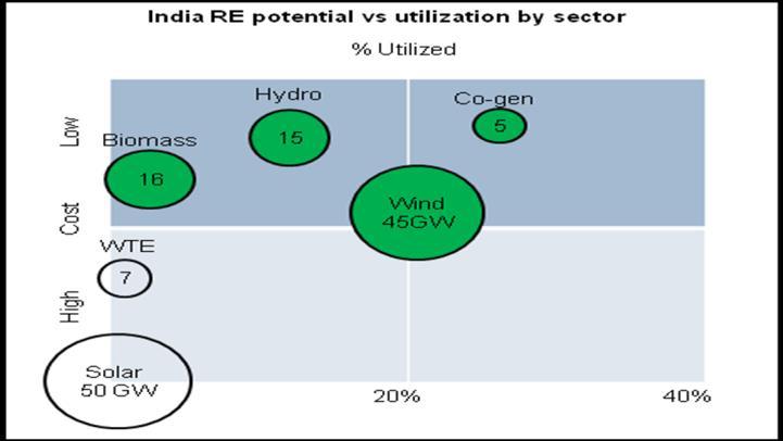Figure 1.6: Cost and use of renewable energy potential Source: Authors calculations Realizing the need to bridge this gap, the government has set ambitious targets for renewable energy development.