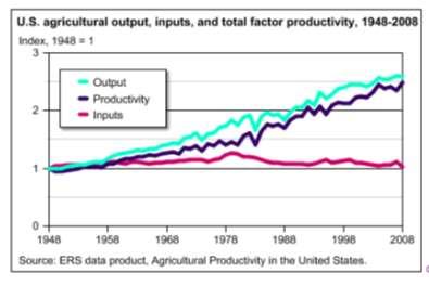It is widely agreed that increased productivity is the main contributor to economic growth in U.S. agriculture.