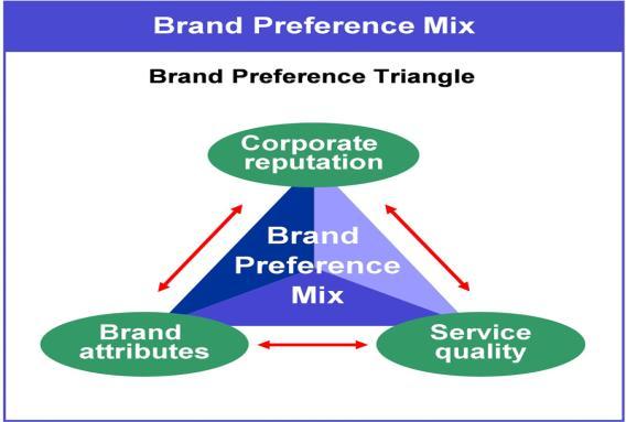 Brand Preference and Customer Satisfaction of Branded Milk in India Kameswara Rao Poranki Professor in Department of Marketing, FAFS, Al Baha University, Saudi Arabia (KSA) Abstract Brand Preference
