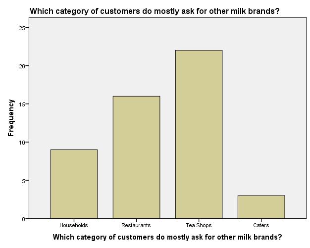 Table 1.13 Which category of customers do mostly ask for other milk brands? Frequency Percent Percent Cumulative Percent Households 9 18.0 18.0 18.0 Restaurants 16 32.0 32.0 50.0 Tea Shops 22 44.0 44.