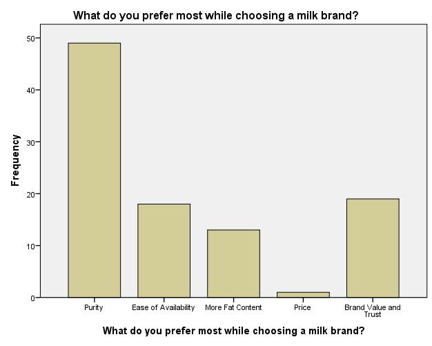 6 INTERPRETATION: 41 percent have high and 6 percent have very high trust in the traditional milking and packing processes. Only 6 percent does not have trust in the traditional milking processes.