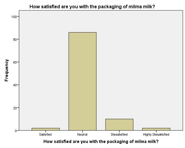 INTERPRETATION: 71 percent would suggest MILMA milk to others while 29 percent does not want to recommend to others.