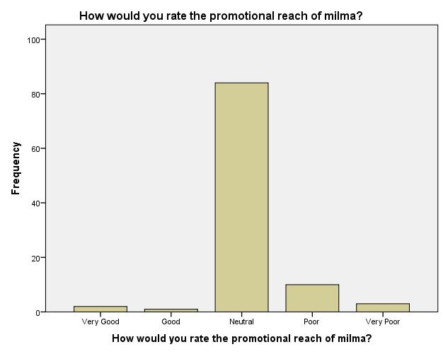 INTERPRETATION: 91 percent are satisfied with the price of MILMA milk. 2 percent are highly satisfied.