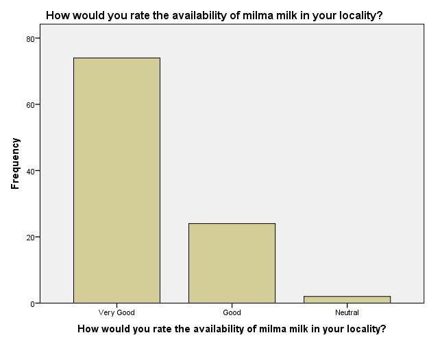 Fig 2.13 INTERPRETATION: 78 percent rate MILMA milk as high purity while 7 percent feels milk has low purity.