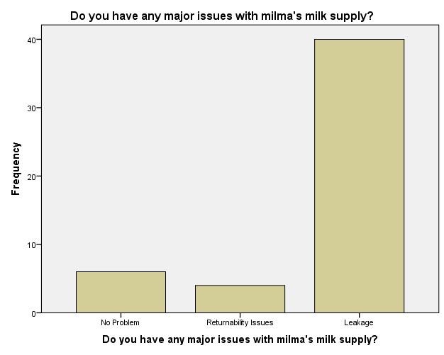 3 Do you have any major issues with MILMA s milk supply? Frequency Percent Percent Cumulative Percent No Problem 6 12.0 12.0 12.0 Returnability Issues 4 8.0 8.0 20.0 Leakage 40 80.0 80.0 100.