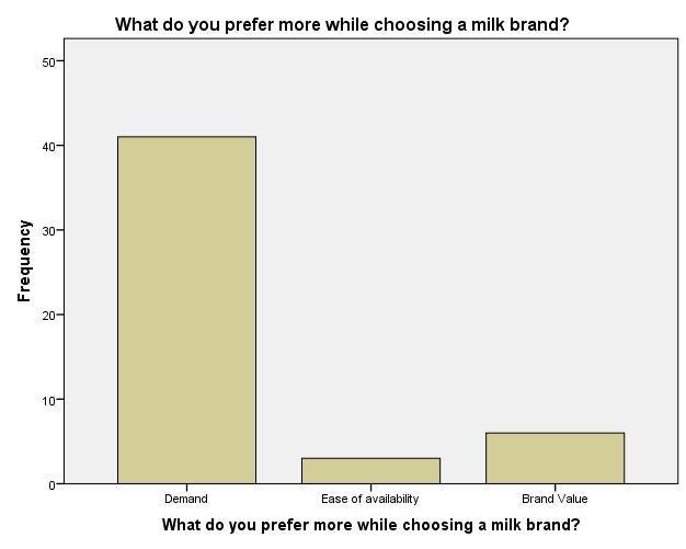 Table 1.4 What do you prefer more while choosing a milk brand? Frequency Percent Percent Cumulative Percent Demand 41 82.0 82.0 82.0 Ease of availability 3 6.0 6.0 88.0 Brand Value 6 12.0 12.0 100.