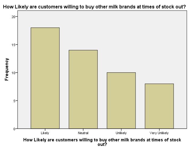 6 INTERPRETATION: 46 percent of the retailers are dissatisfied with the commission received from the milk among which 2 percent are highly dissatisfied.