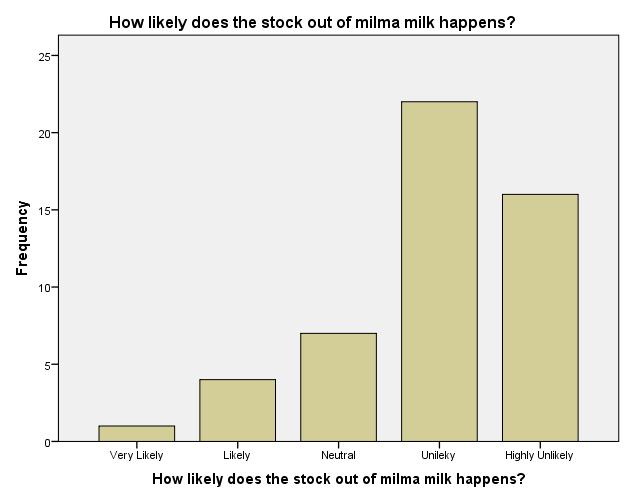 Fig 1.9 INTERPRETATION: Chances of MILMA milk getting stock out is very less.