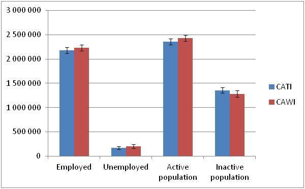 The main indicators of LFS: Estimates and CI (95 %) for employed, unemployed, active and inactive