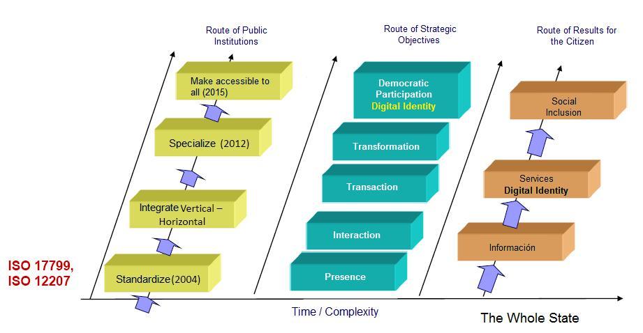 Digital Government Strategy and its sustainability in time Benefits / Costs DIGITAL IDENTITY, INTEROPERABILITY, DIGITAL