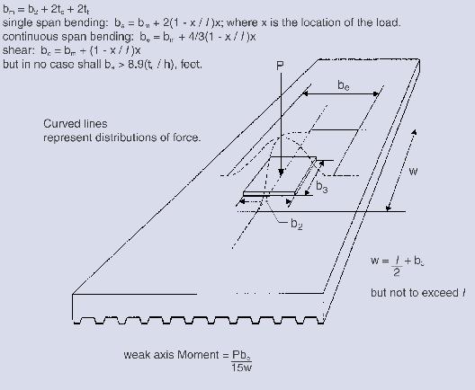 Example Problem for a Concentrated Load Consider the same deck as in the previous example (page 31).
