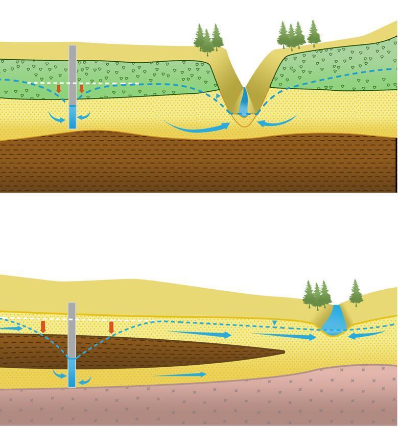 (A) (B) Figure 3 Diagram showing two examples of where a confined aquifer may be hydraulically connected to a nearby stream; (A) a stream has incised through the confining layer (green) and (B) a