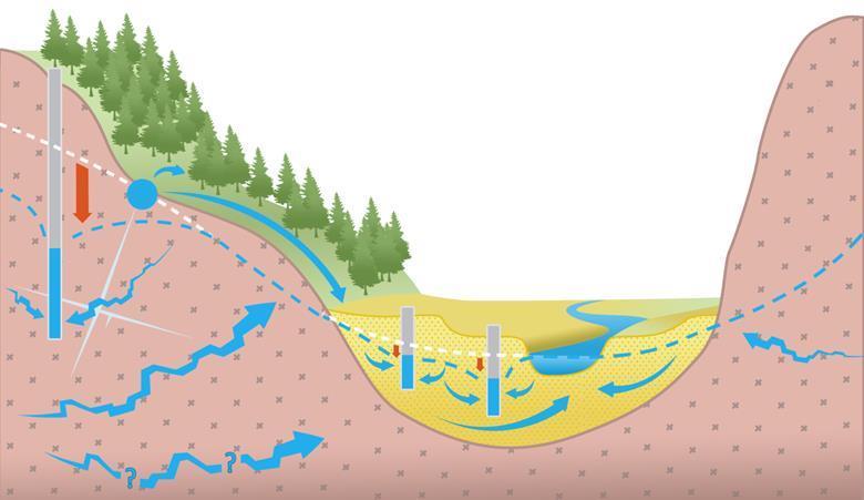 Modelling studies by Welch and Allen (202) and Welch et al (202) also suggest that in higher relief unstratified fractured bedrock (e.g., type 6b aquifers), groundwater naturally flows to lower order headwater streams and well pumping in these areas would deplete streams via interception.
